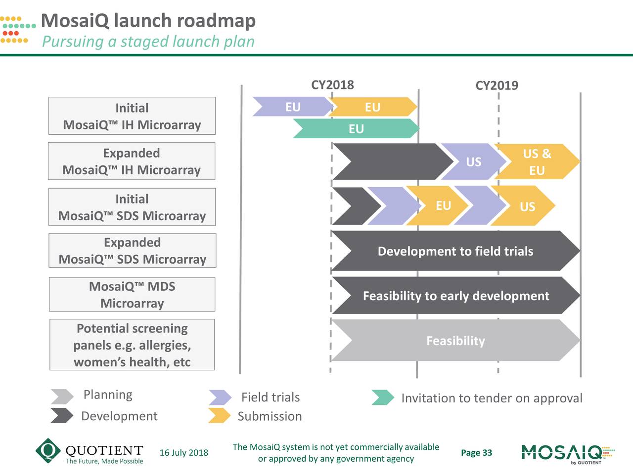 MosaiQ launch roadmap