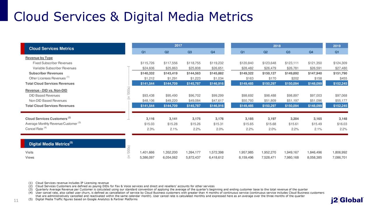 Cloud Services & Digital Media Metrics