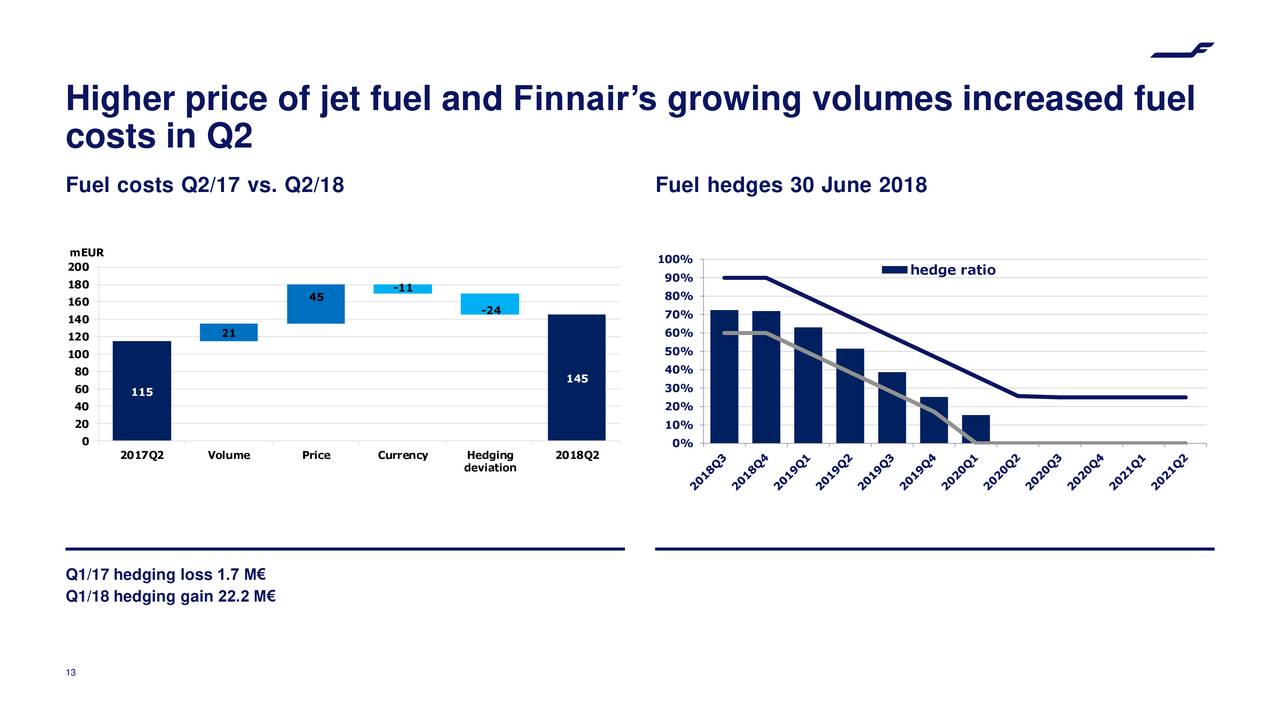 Higher price of jet fuel and Finnair’s growing volumes increased fuel