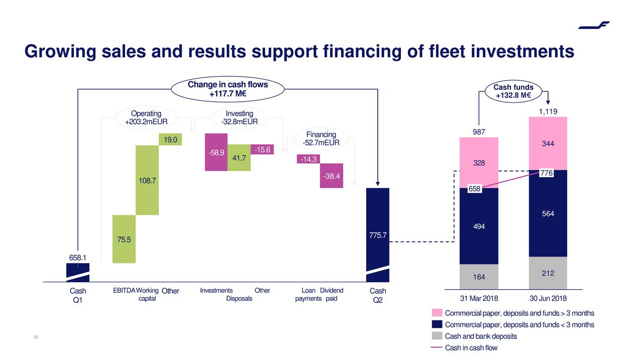 Growing sales and results support financing of fleet investments