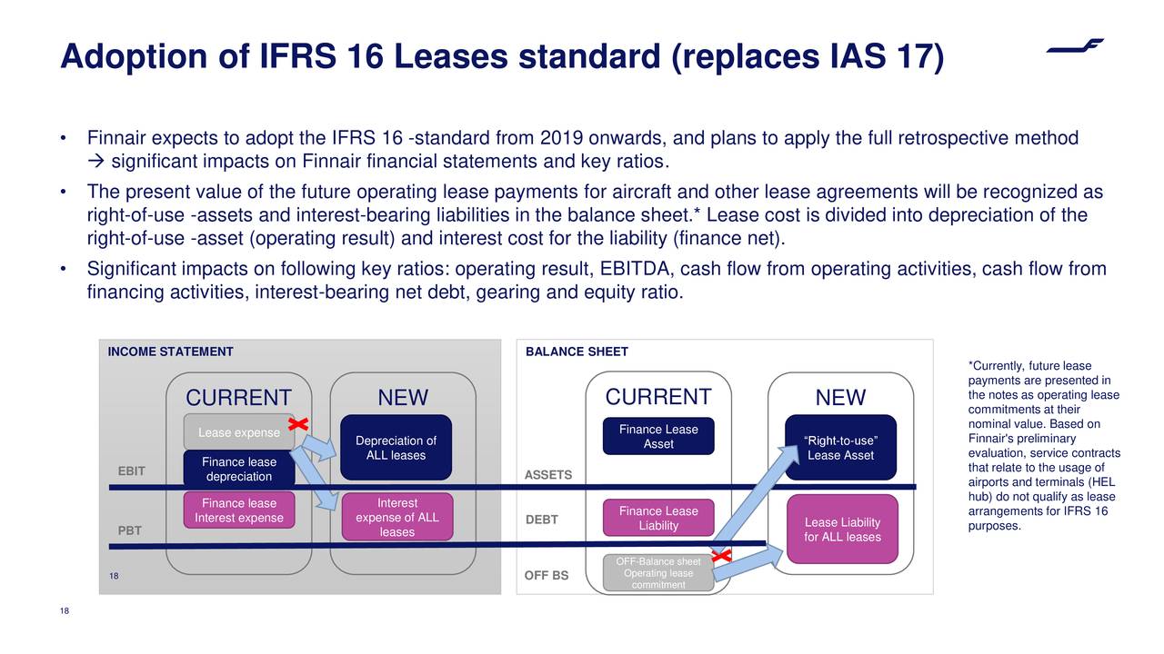 Adoption of IFRS 16 Leases standard (replaces IAS 17)