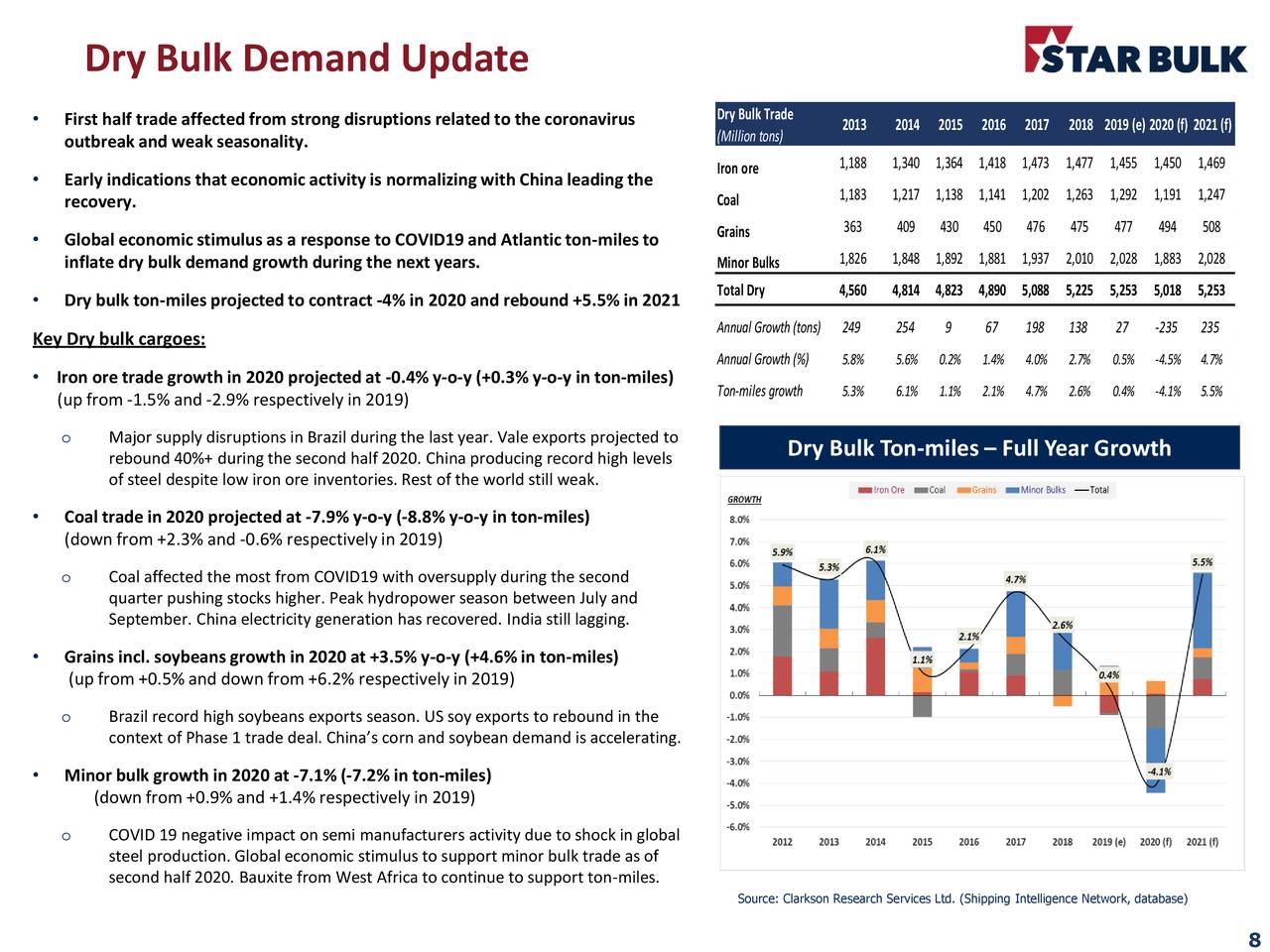 Star Bulk Carriers Corp. 2020 Q2 Results Earnings Call Presentation