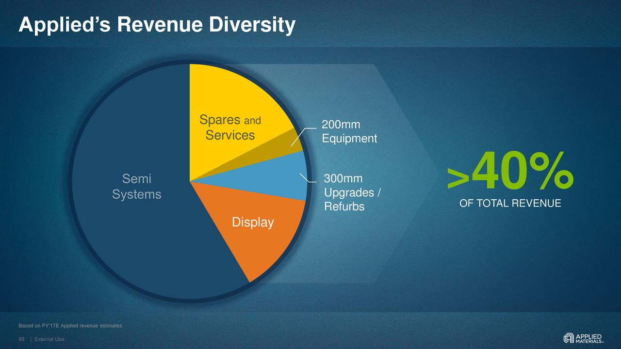 Applied Materials (AMAT) Investor Presentation - Slideshow (NASDAQ:AMAT ...