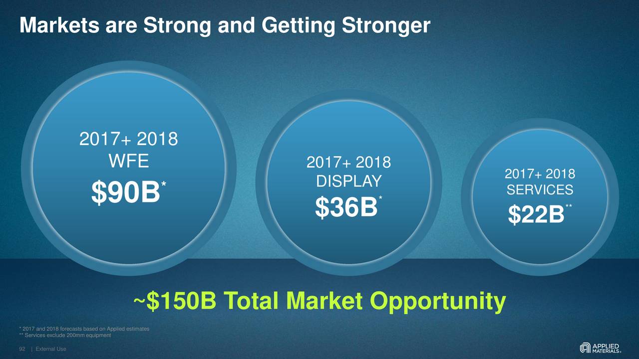 Applied Materials (AMAT) Investor Presentation - Slideshow (NASDAQ:AMAT ...