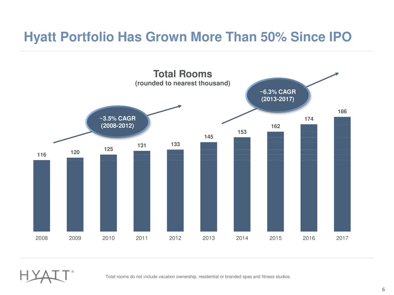 Hyatt Hotels Corporation 2017 Q4 - Results - Earnings Call Slides (NYSE ...