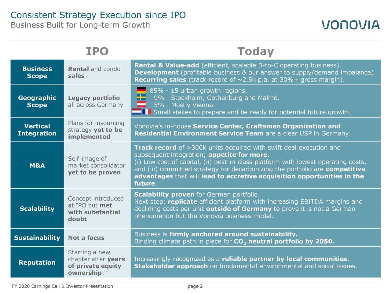 Vonovia SE 2020 Q4 - Results - Earnings Call Presentation (OTCMKTS ...