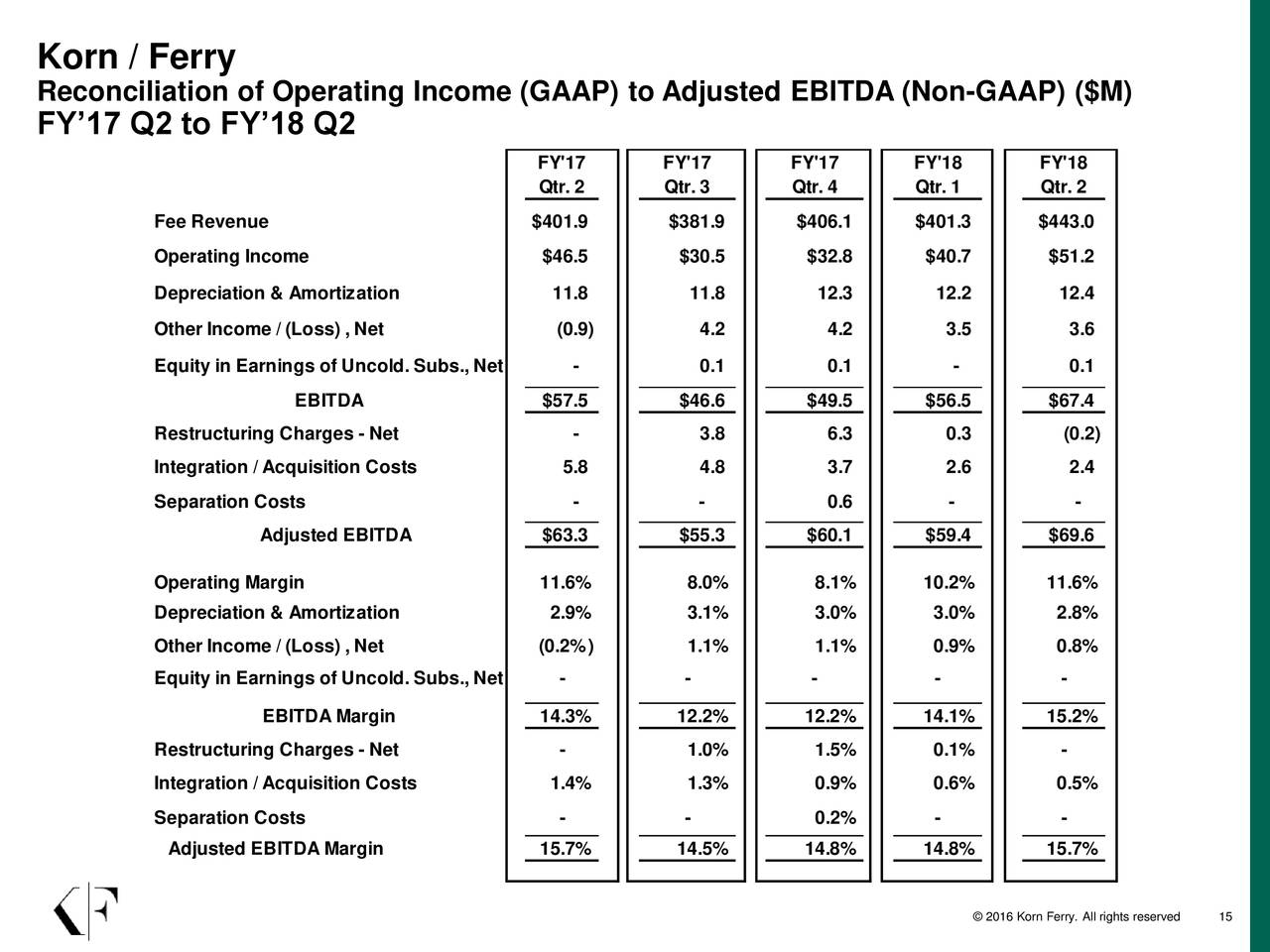 Korn/Ferry International 2018 Q2 - Results - Earnings Call Slides (NYSE ...