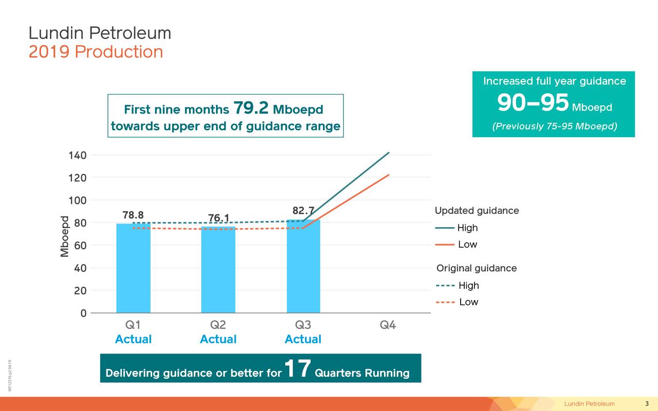 Lundin Petroleum Ab Publ 2019 Q3 Results Earnings Call Presentation Otcmkts Lndnf Seeking Alpha