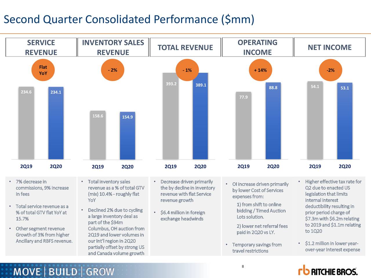 Ritchie Bros. Auctioneers Incorporated 2020 Q2 Results Earnings