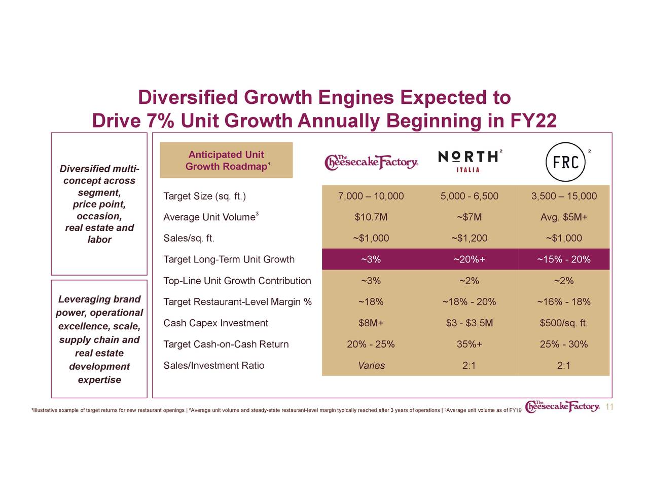 Diversified Growth Engines Expected to