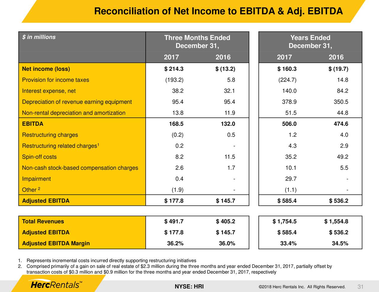Reconciliation of Net Income to EBITDA & Adj. 