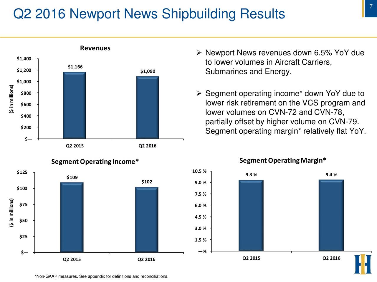 Huntington Ingalls Industries, Inc. 2016 Q2 Results Earnings Call