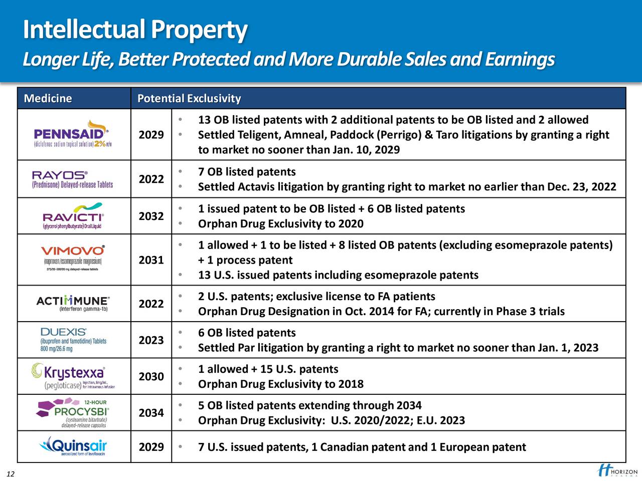 horizon therapeutics plc earnings