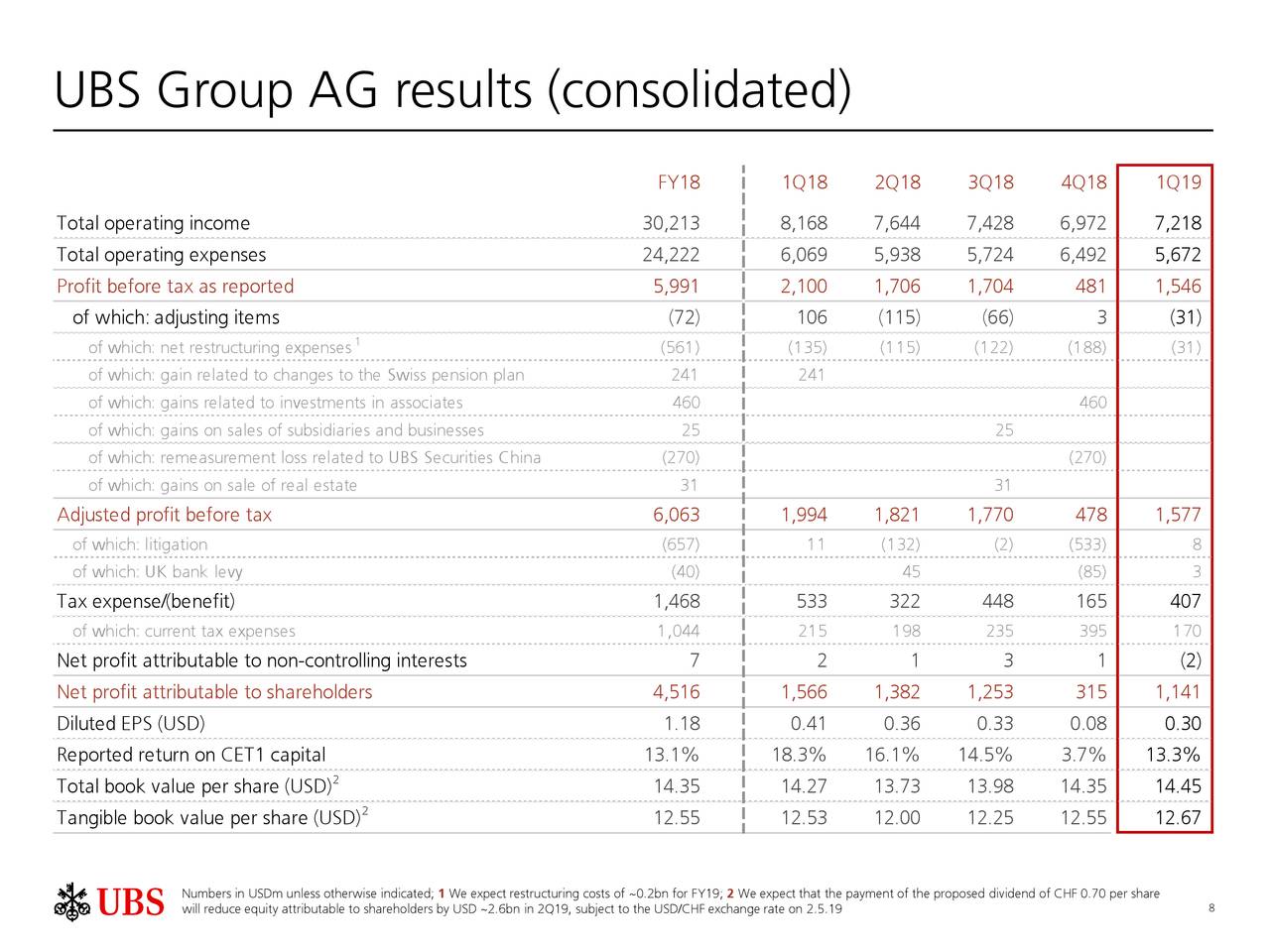 UBS Group AG 2019 Q1 Results Earnings Call Slides (NYSEUBS) Seeking Alpha