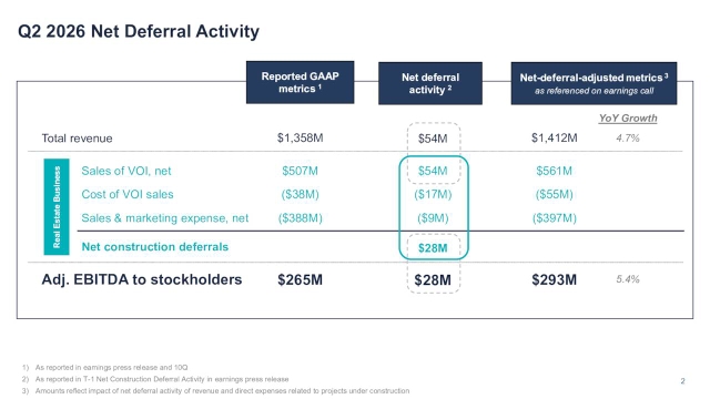 Alpha Call Hilton Grand Vacations Inc. 2026 Q2 - Results - Earnings Call ...