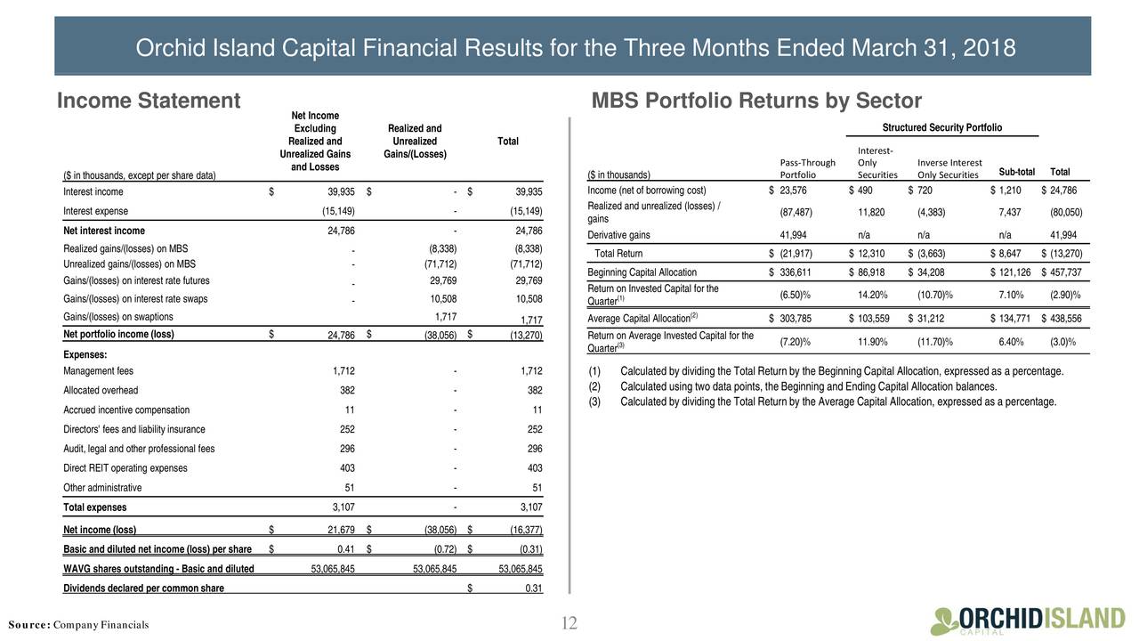 Orchid Island Capital 2018 Q1 Results Earnings Call Slides Nyse