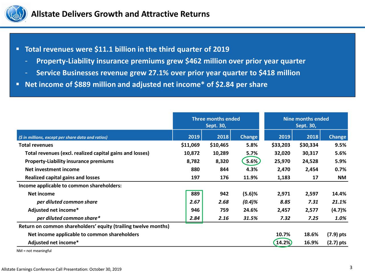 The Allstate Corporation 2019 Q3 Results Earnings Call Presentation