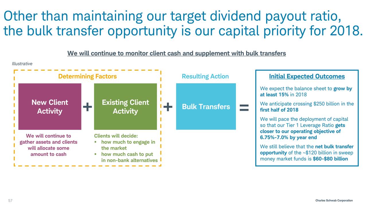 Charles Schwab (SCHW) Winter Business Update Slideshow (NYSESCHW