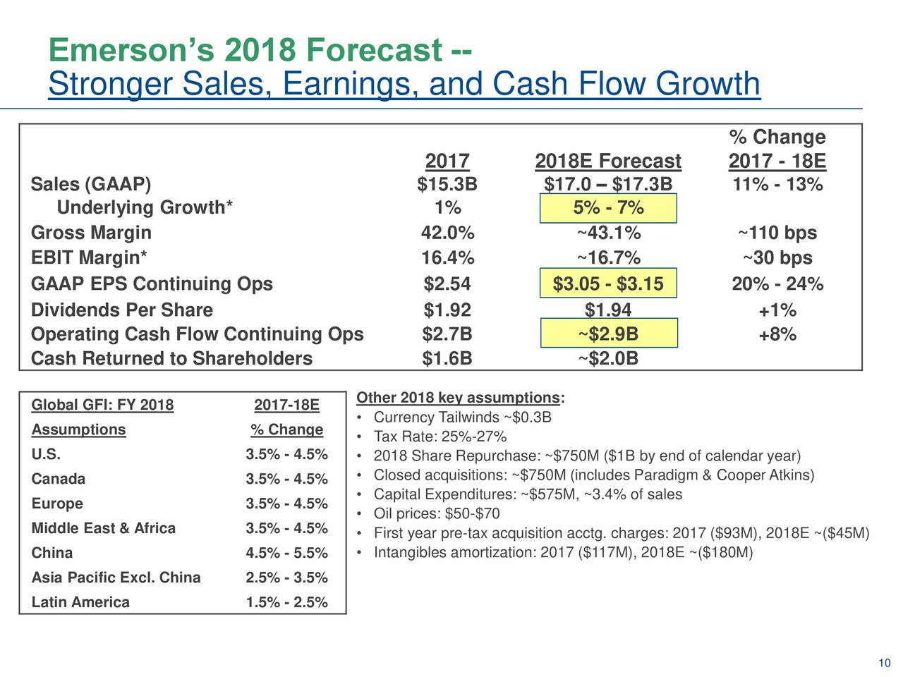 Emerson Electric (EMR) Investor Presentation - Slideshow (NYSE:EMR ...