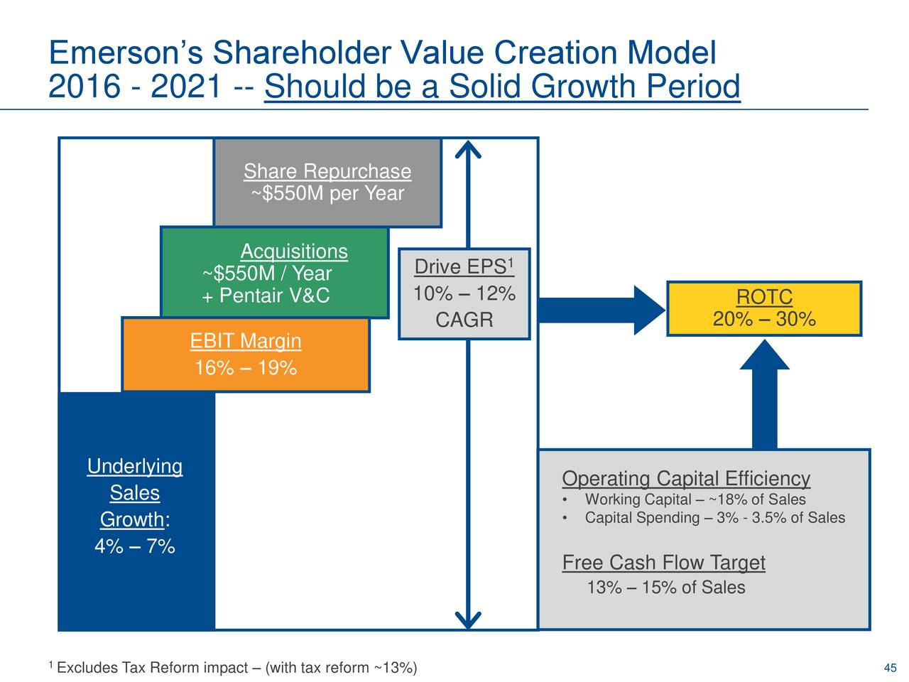 emerson investor day presentation