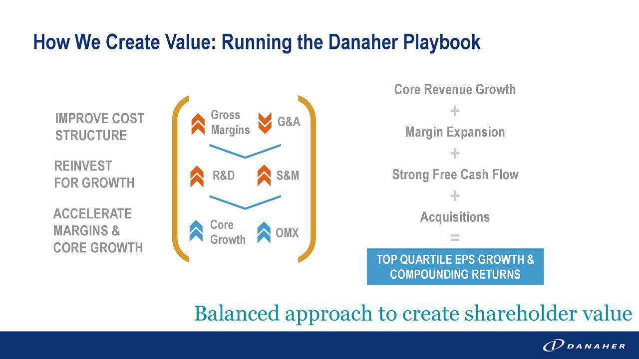 How We Create Value: Running the Danaher Playbook