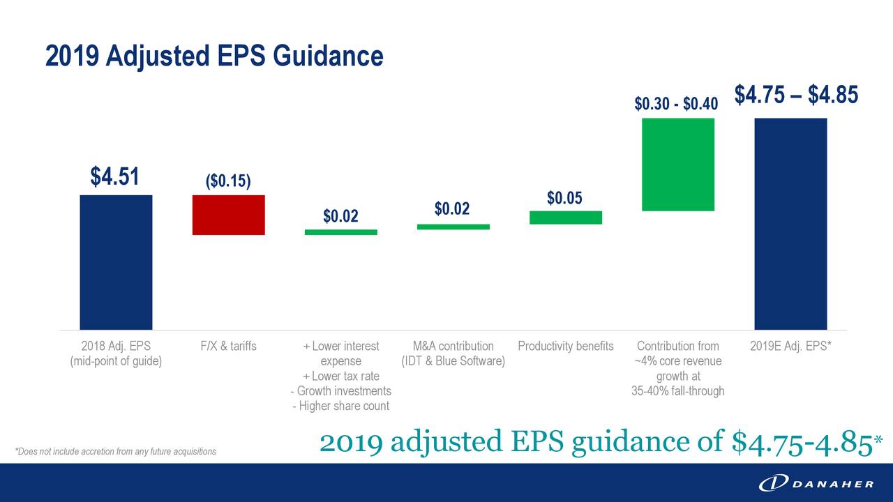 2019 Adjusted EPS Guidance