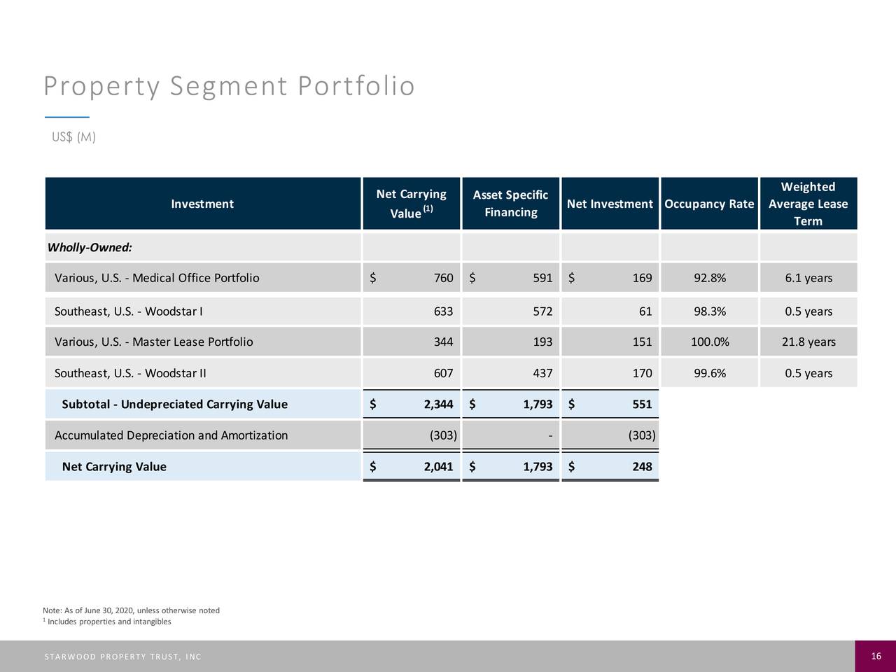 Starwood Property Trust (STWD) Investor Presentation - Slideshow (NYSE ...