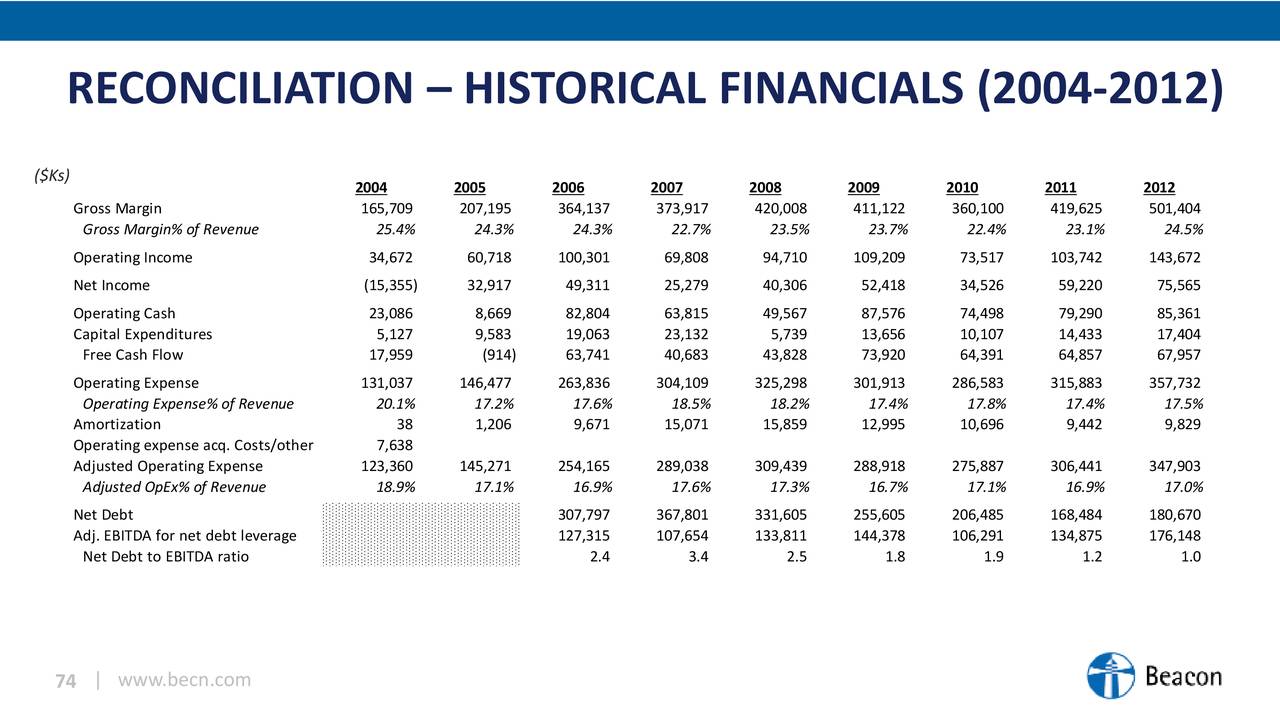 RECONCILIATION – HISTORICAL FINANCIALS (2004-2012)