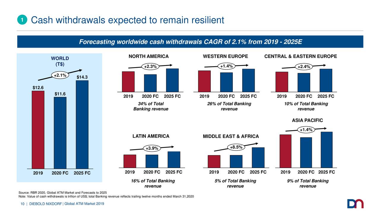 Diebold Nixdorf Dbd Investor Presentation Slideshow Nyse Dbd Seeking Alpha