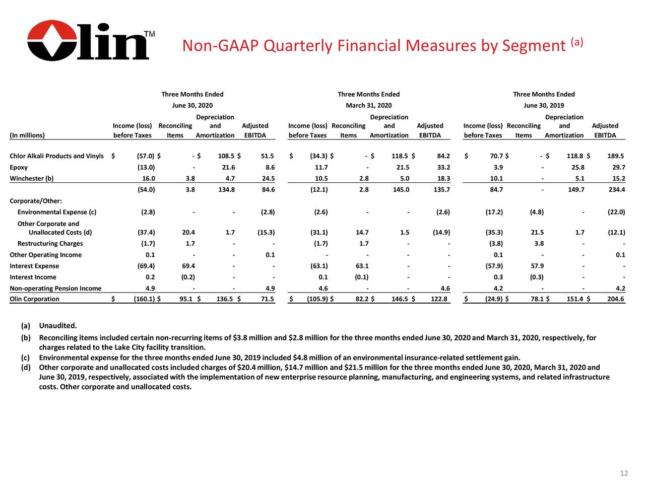 Olin Corporation 2020 Q2 Results Earnings Call Presentation (NYSE