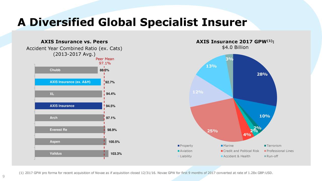 Axis Capital Holdings (AXS) Presents At Bank Of America ...