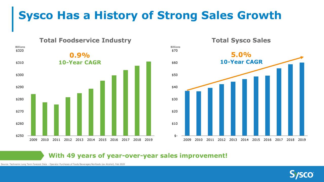 Sysco Corporation 2020 Q3 Results Earnings Call Presentation (NYSE