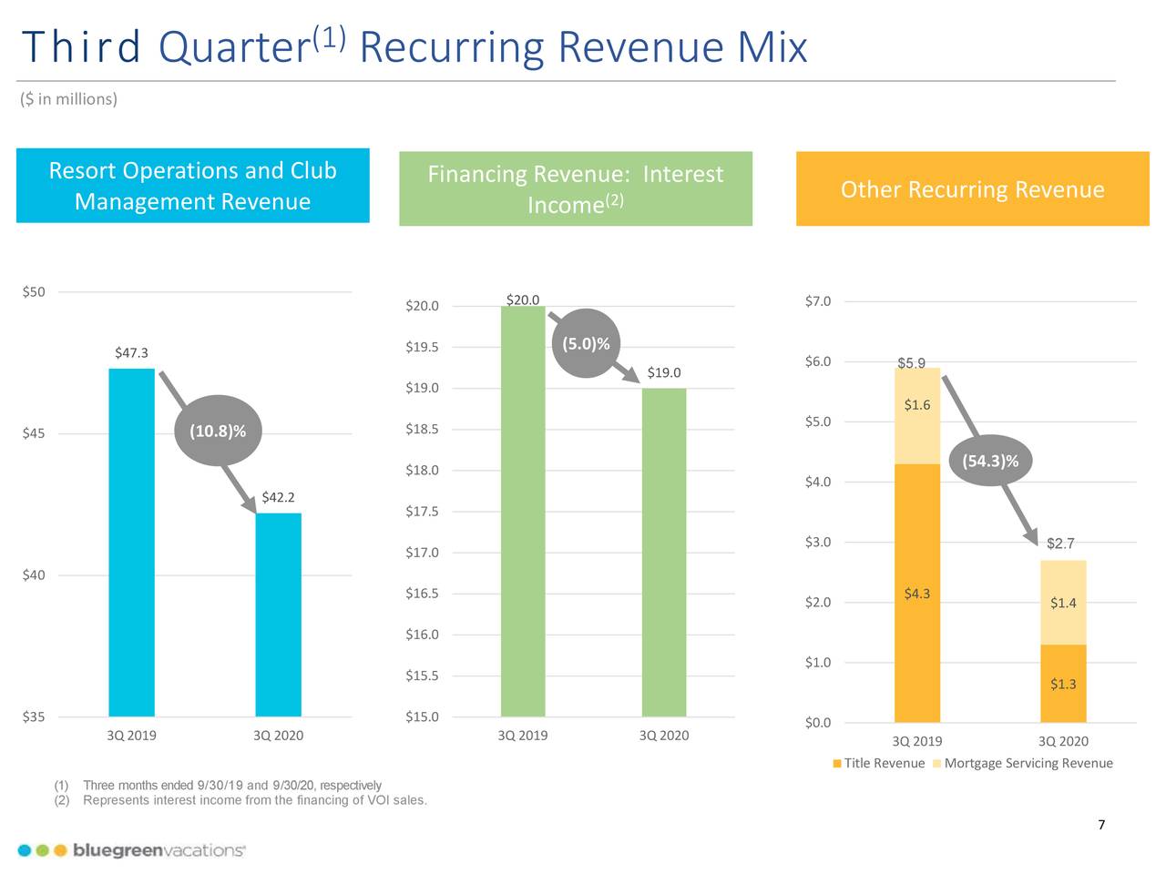 Bluegreen Vacations Corporation 2020 Q3 Results Earnings Call