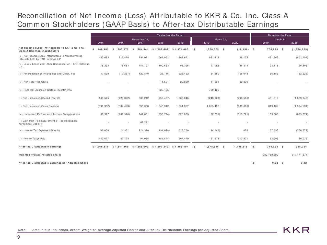 KKR & Co. Inc. 2020 Q1 - Results - Earnings Call Presentation (NYSE:KKR ...