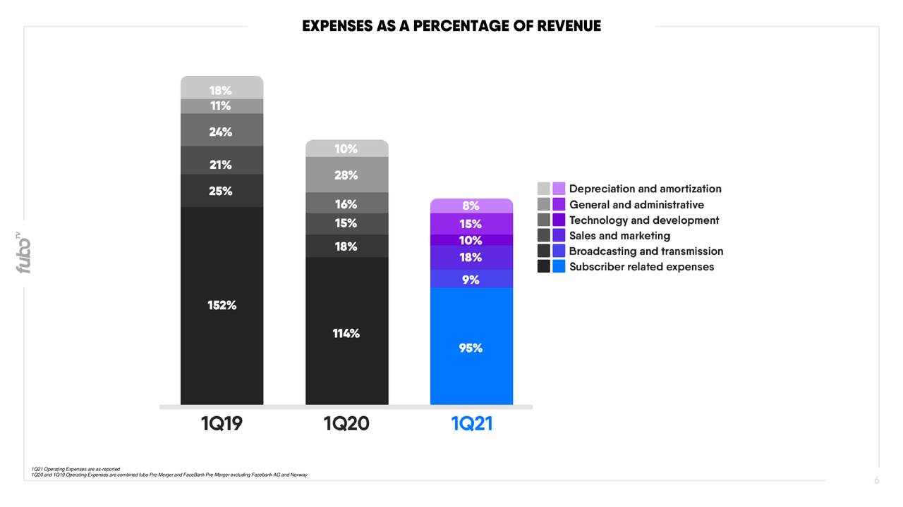 1Q21 Operating Expenses are as-reported