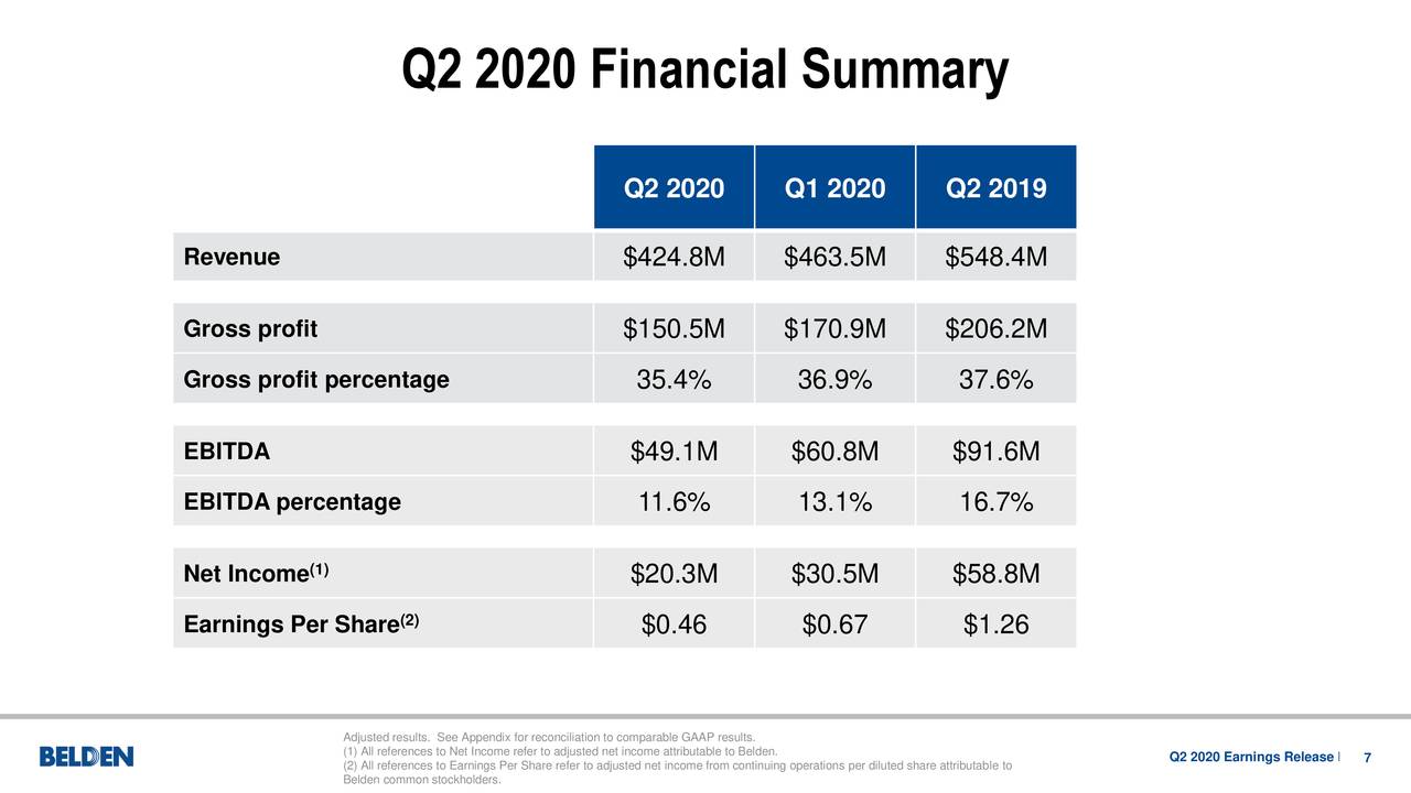 Belden Inc. 2020 Q2 - Results - Earnings Call Presentation (NYSE:BDC ...