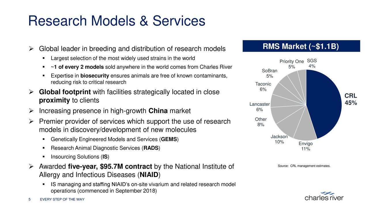 Charles River Laboratories (CRL) To Present At 37th Annual J.P. Morgan ...