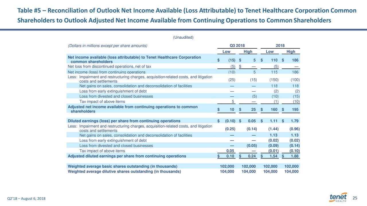 Table #5 – Reconciliation of Outlook Net Income Available (Loss Attributable) to Tenet Healthcare Corporation Common