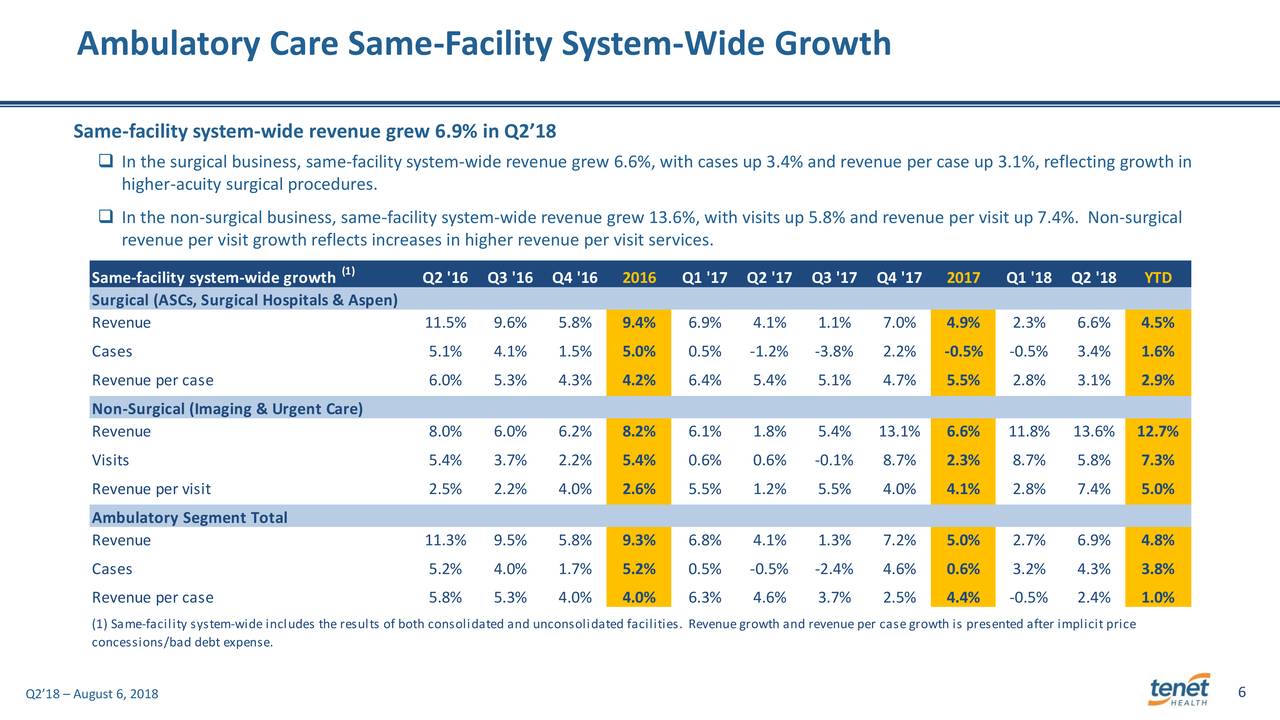 Ambulatory Care Same-Facility System-Wide Growth