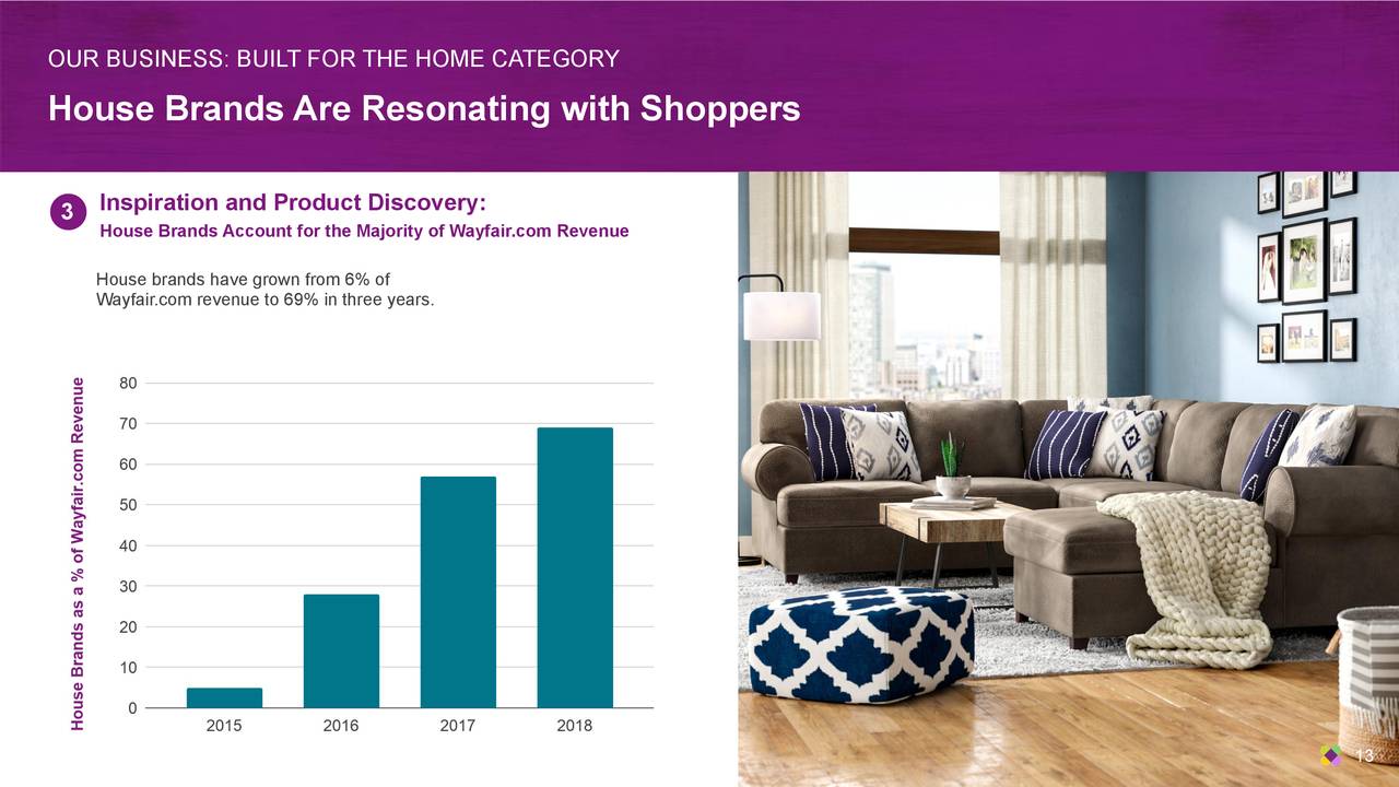 Wayfair Inc. 2019 Q3 Results Earnings Call Presentation (NYSEW