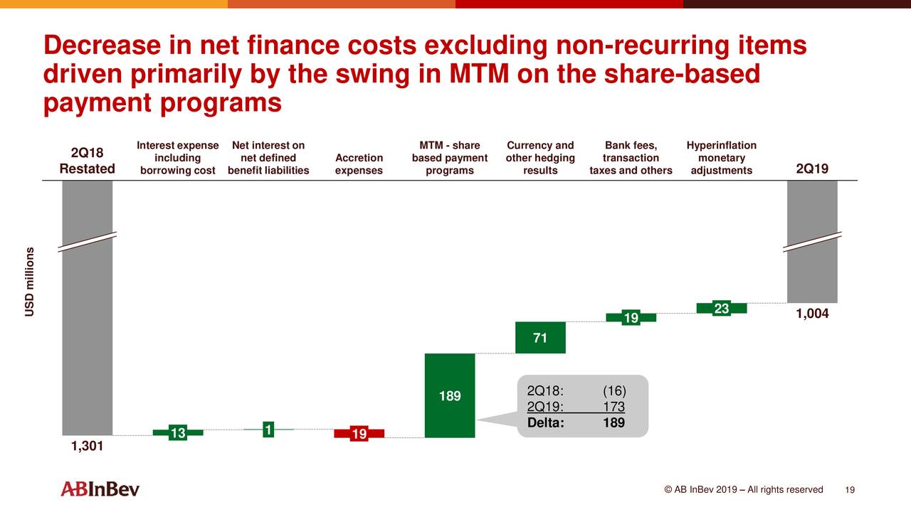 Anheuser-Busch InBev SA/NV 2019 Q2 - Results - Earnings Call Slides ...