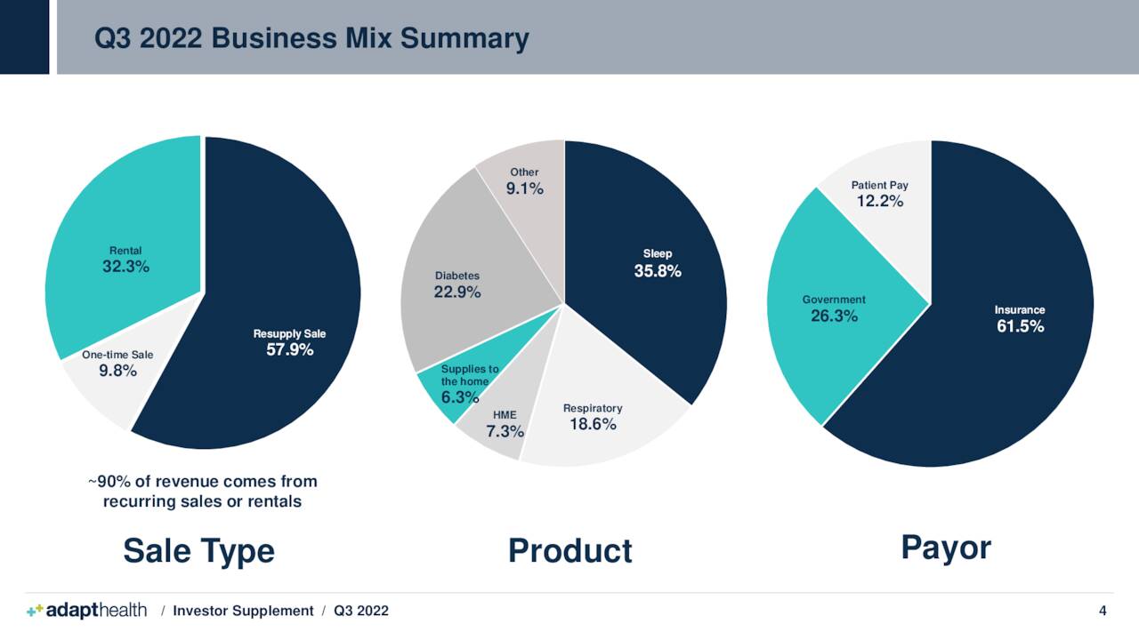 Q3 2022 Business Mix Summary