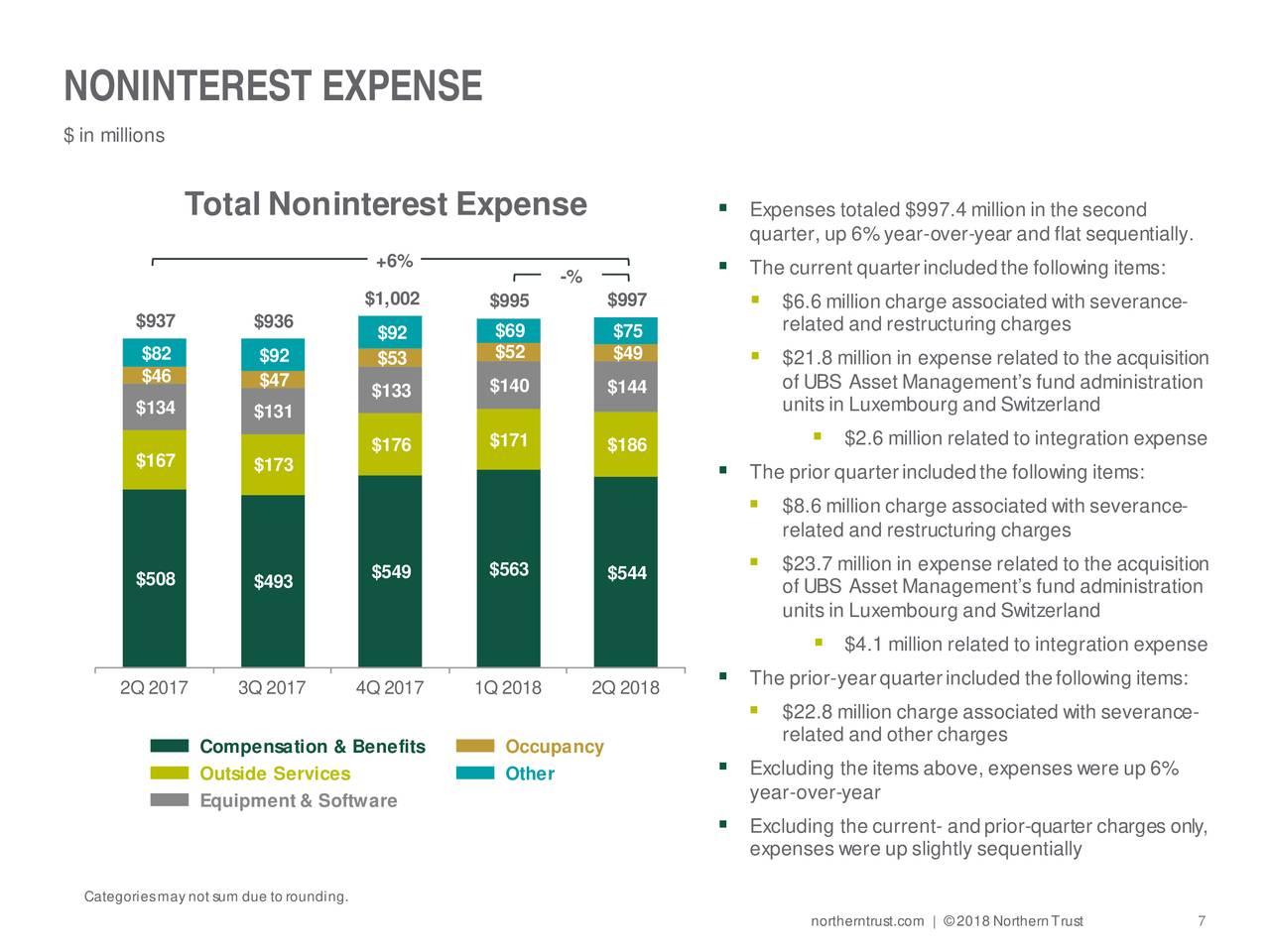 Northern Trust Corporation 2018 Q2 Results Earnings Call Slides