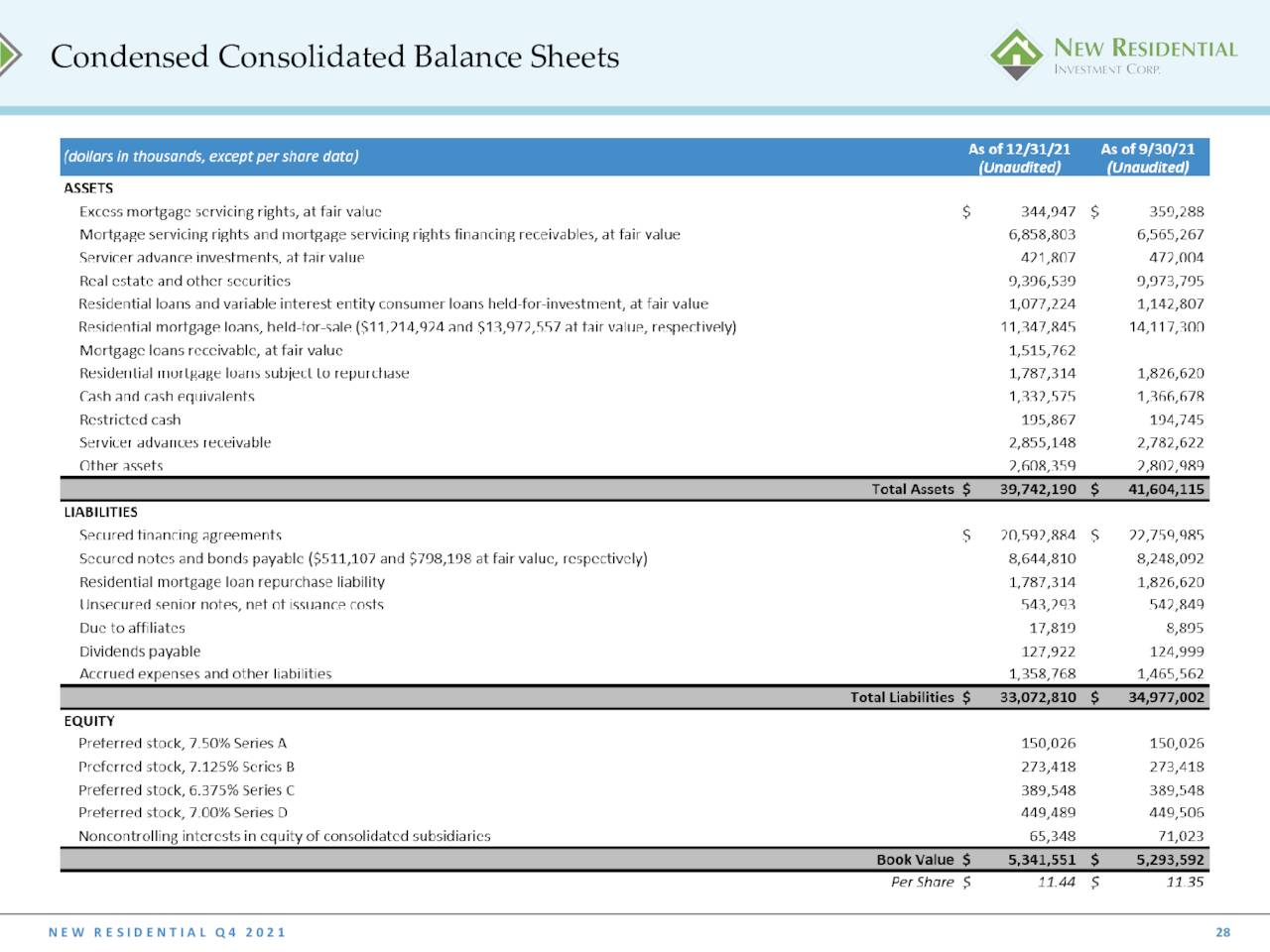Consolidated Balance Sheet - NRZ