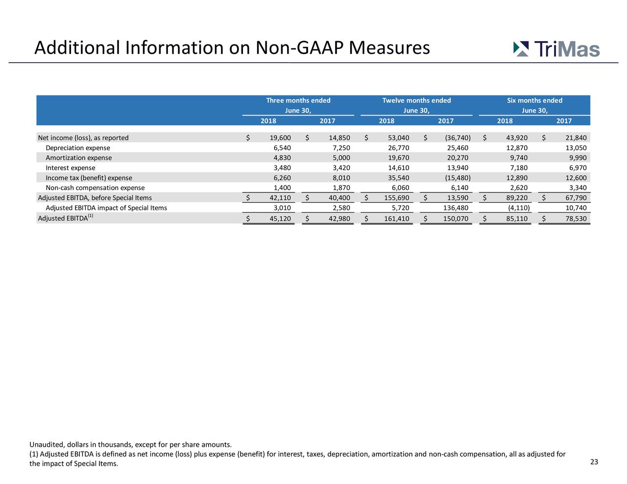 Additional Information on Non-GAAP Measures