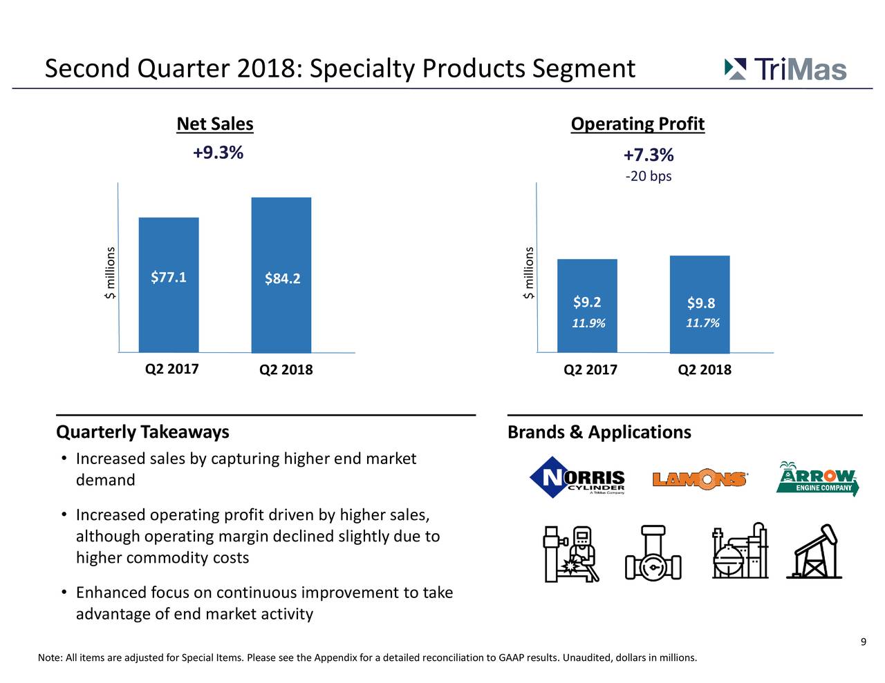 Second Quarter 2018: Specialty Products Segment