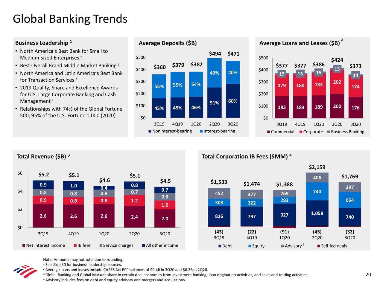 Bank of America Corporation 2020 Q3 Results Earnings Call