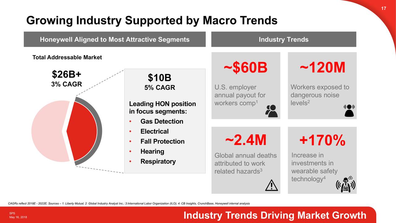 Honeywell (HON) Safety & Productivity Solutions Slideshow (NASDAQHON
