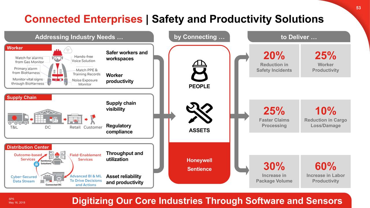 Honeywell (HON) Safety & Productivity Solutions Slideshow (NASDAQHON) Seeking Alpha
