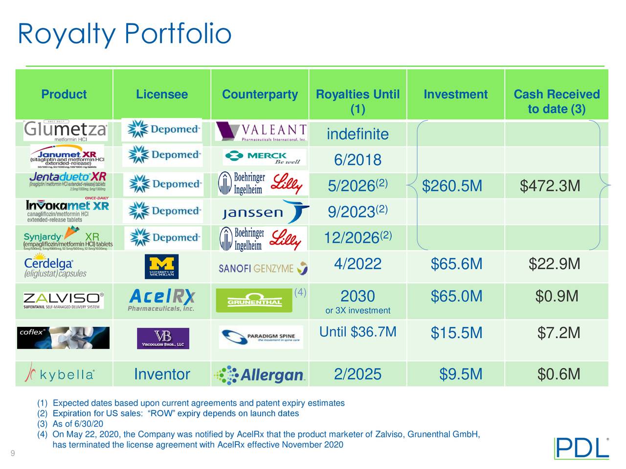 PDL BioPharma, Inc. 2020 Q2 Results Earnings Call Presentation (NASDAQPDLI) Seeking Alpha
